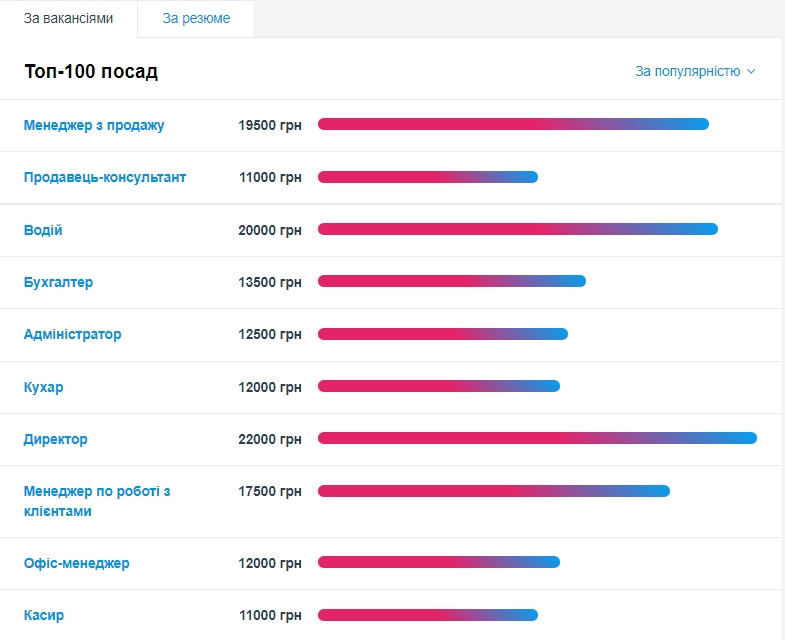 Фантастичний час для найму працівників: що зараз відбувається на ринку праці та які пропонують зарплати